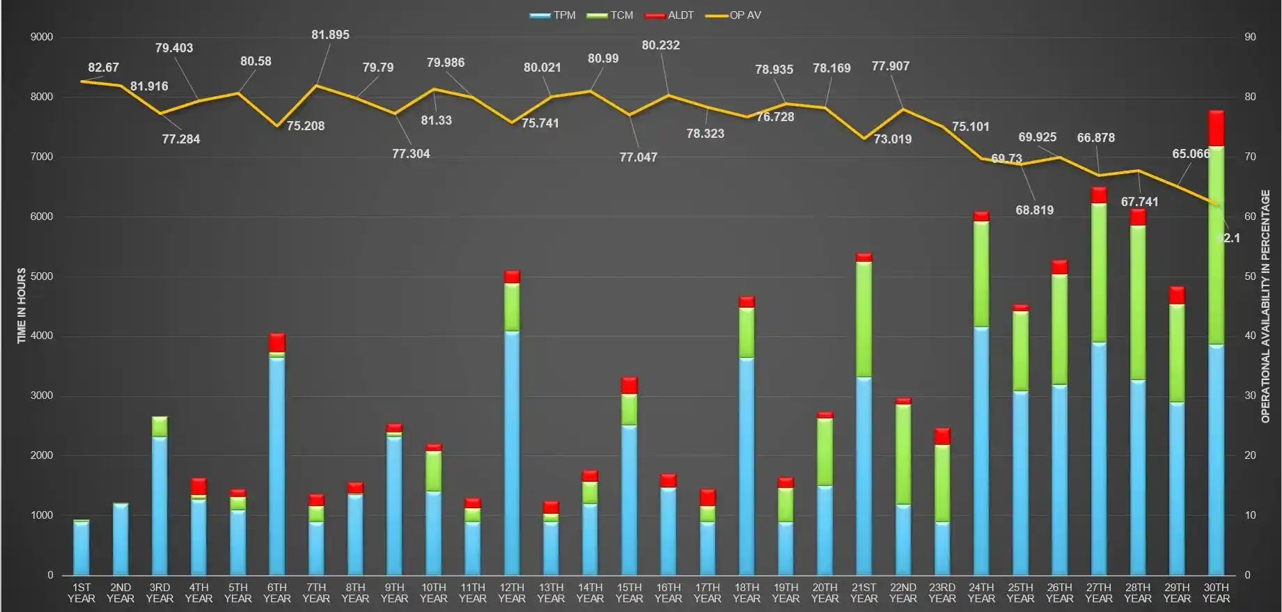 Operational Availability
